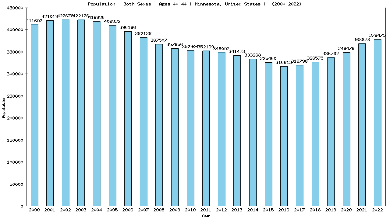 Graph showing Populalation - Male - Aged 40-44 - [2000-2022] | Minnesota, United-states